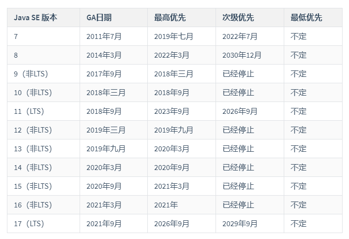 Oracle发布了Java SE支持路线图，Java 8 支持到2030年_码农小胖哥的博客-CSDN博客