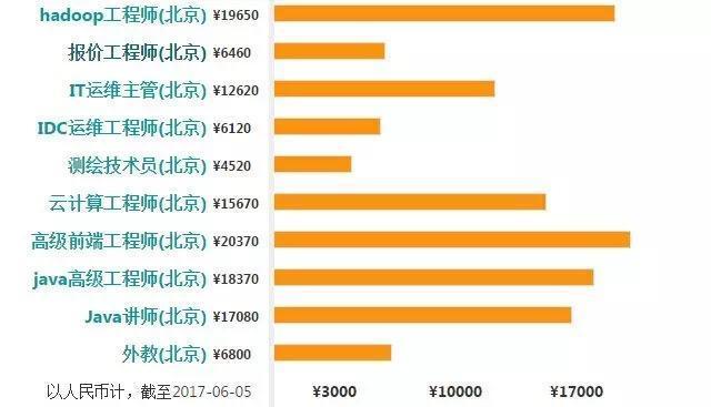 2018最新大数据职业划分和薪资介绍（大数据从事者须知）