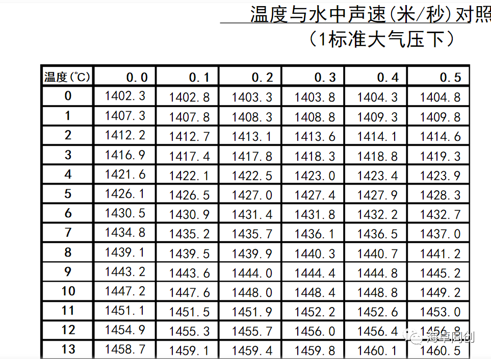 声速的测量的实验原理和应用 - 风速对声速的影响 - 实验室设备网