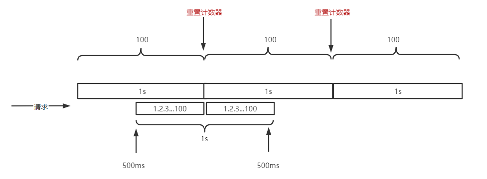 Go 中实现用户的每日限额（比如一天只能领三次福利）