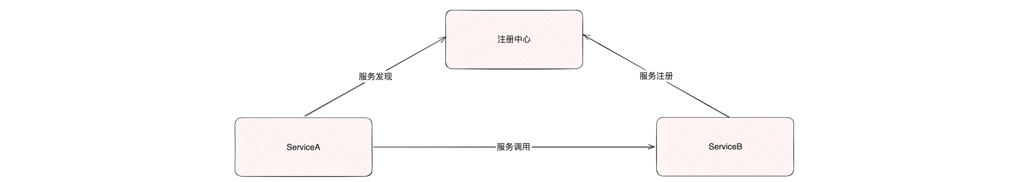 深入理解服务发现：从基础到实践