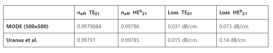 Ansys Lumerical | 光子晶体布拉格光纤仿真应用