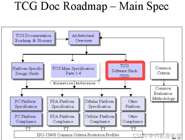 「TCG 规范解读」TCG 软件栈 TSS （上）