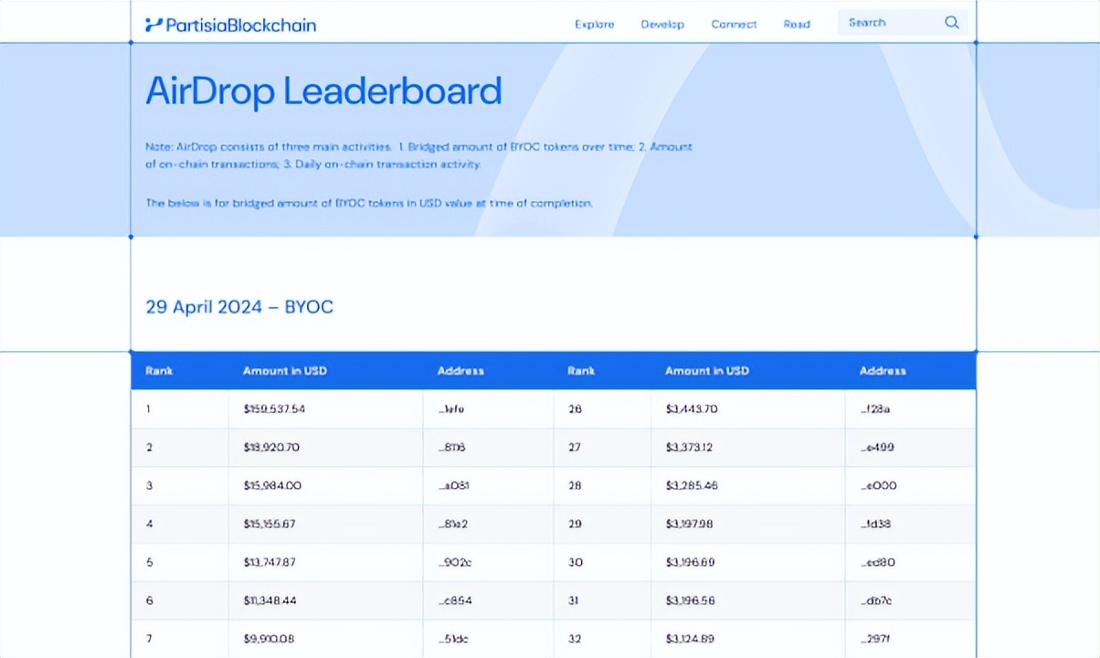 全面的Partisia Blockchain 生态 4 月市场进展解读