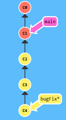 Git分支学习