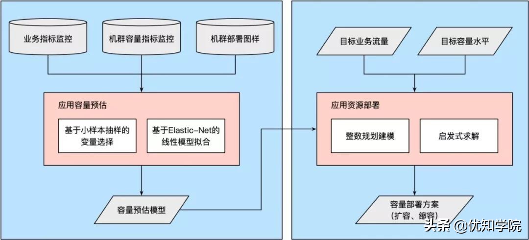 阿里双11技术详解：容量规划+LDC+弹性架构+大促中控等