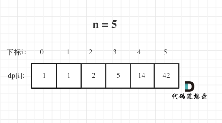 【LeetCode题目详解】第九章 动态规划part03 343. 整数拆分 96.不同的二叉搜索树 （day41补）