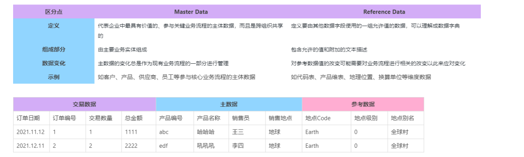 一文理解主数据和参考数据