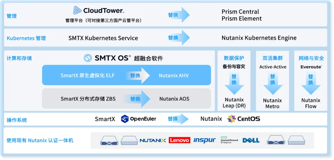 如何从 Nutanix 迁移至 SmartX 超融合？解读 4 类迁移方案和 2 例迁移实践