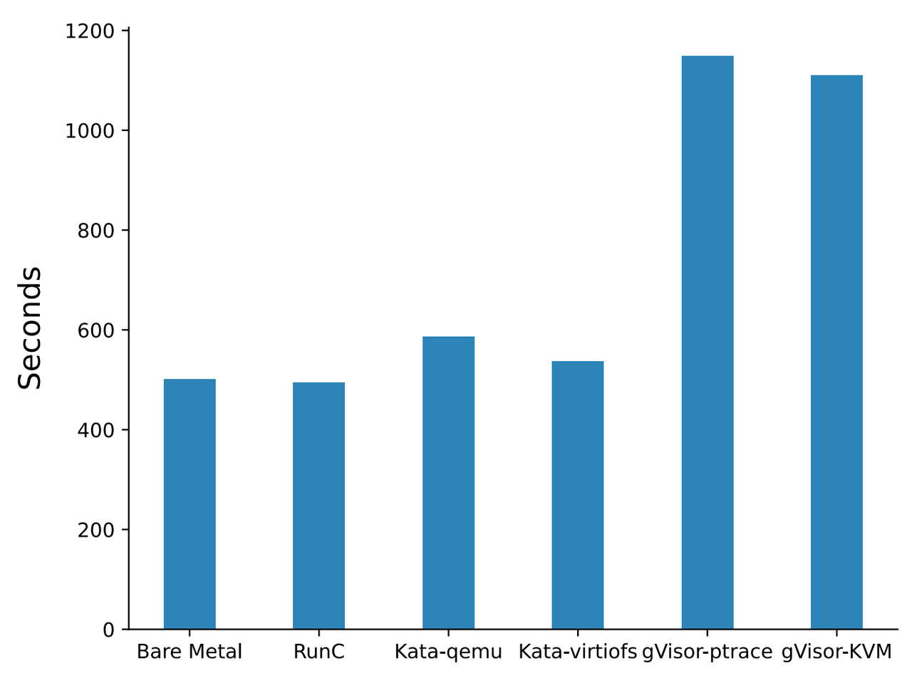 Fig. 13. Database record insertion performance (Xingyu Wang 2022)