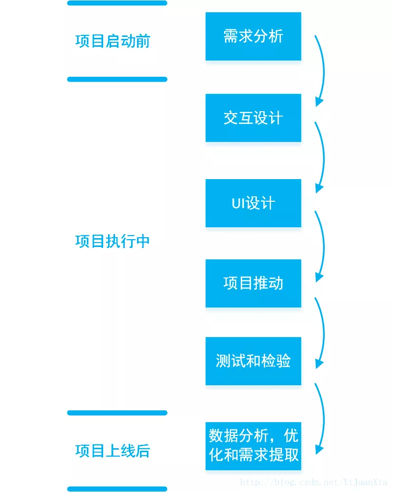 产品经理搞定APP的343法则