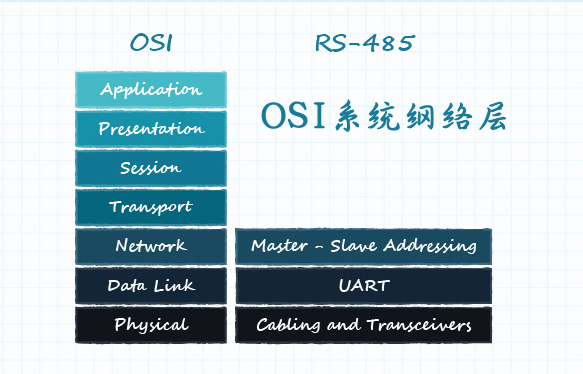 rs485通信OSI模型网络层