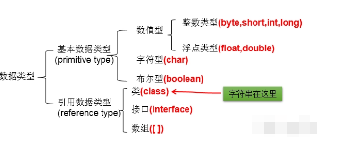 JAVA基础-数据类型(2)