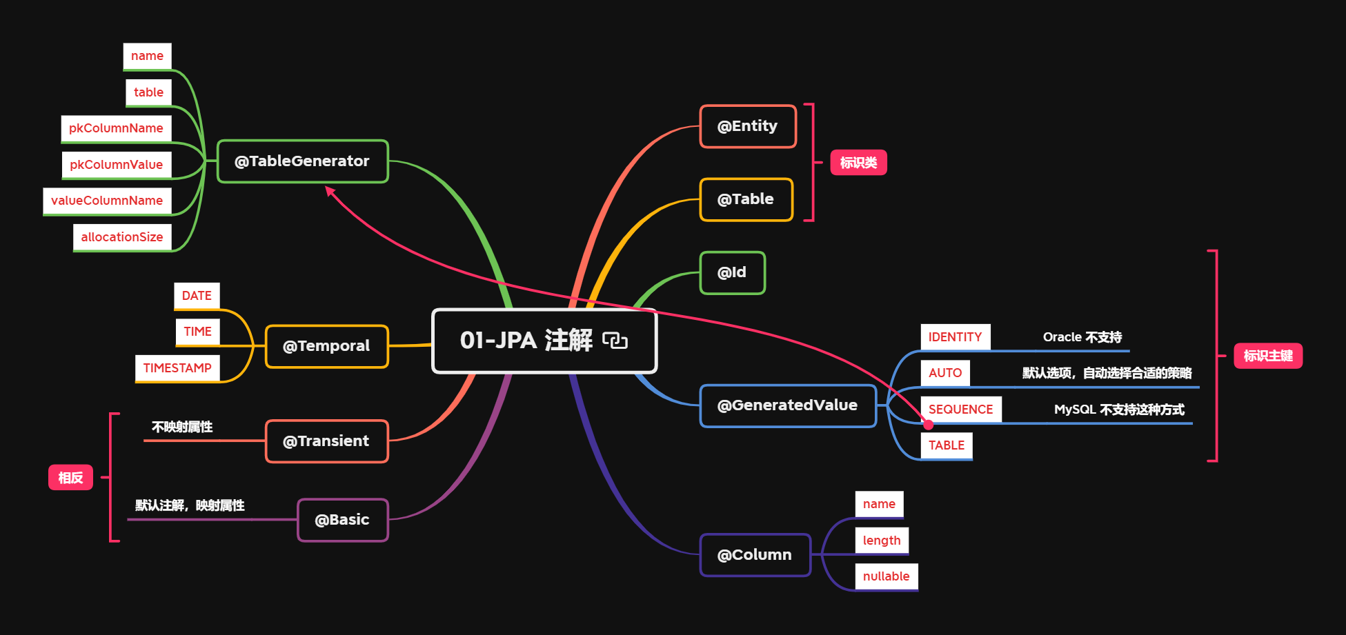 01-JPA 注解