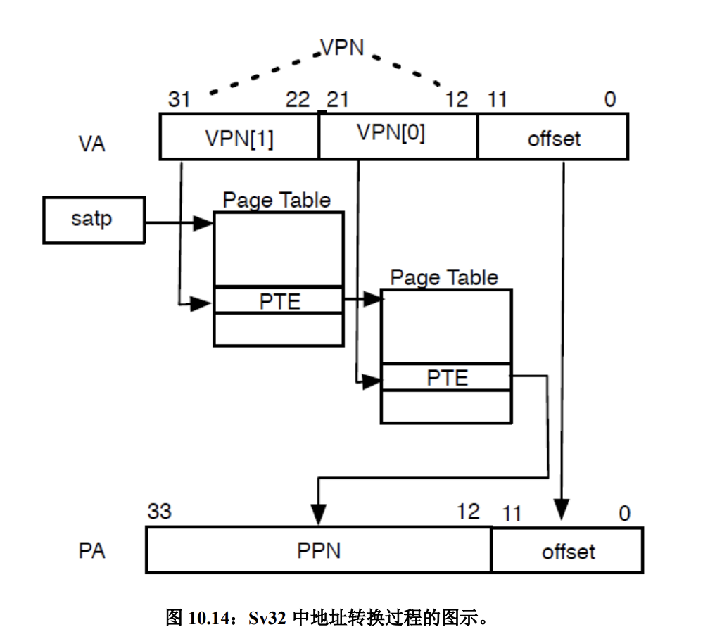 RISC-V Reader 笔记（七）RV64，特权架构，未来可选扩展