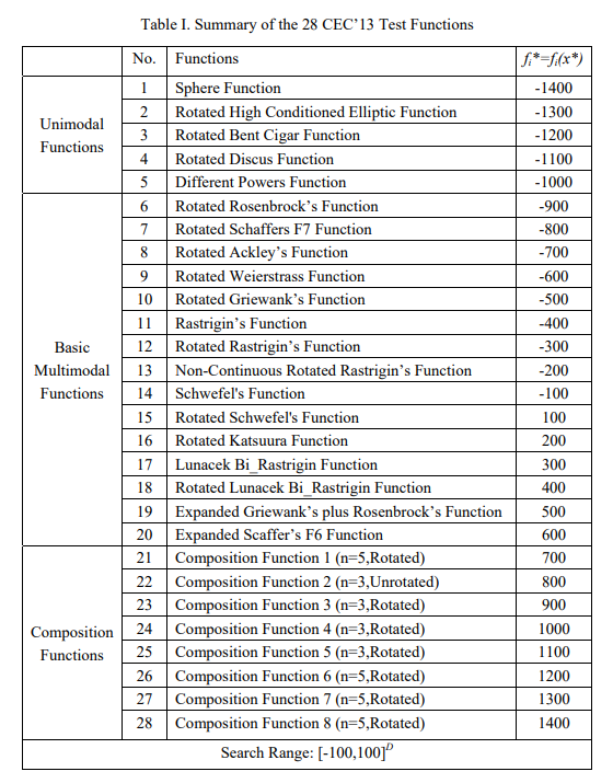 CEC2013（python）：五种算法（CSO、WOA、GWO、DBO、PSO）求解CEC2013（python代码）