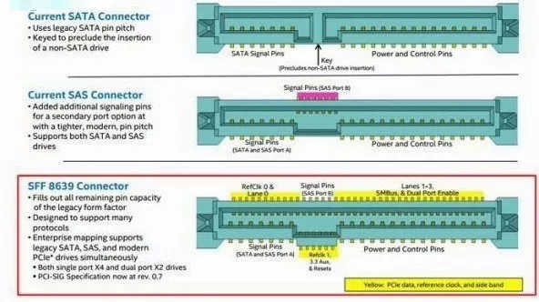 详谈SSD硬盘接口: SATA、mSATA 、PCIe、M.2和U.2