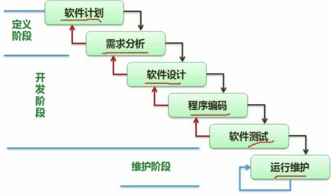 瀑布模型改进