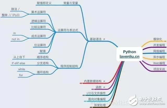 学习计划｜一个月学会Python，零基础入门数据分析