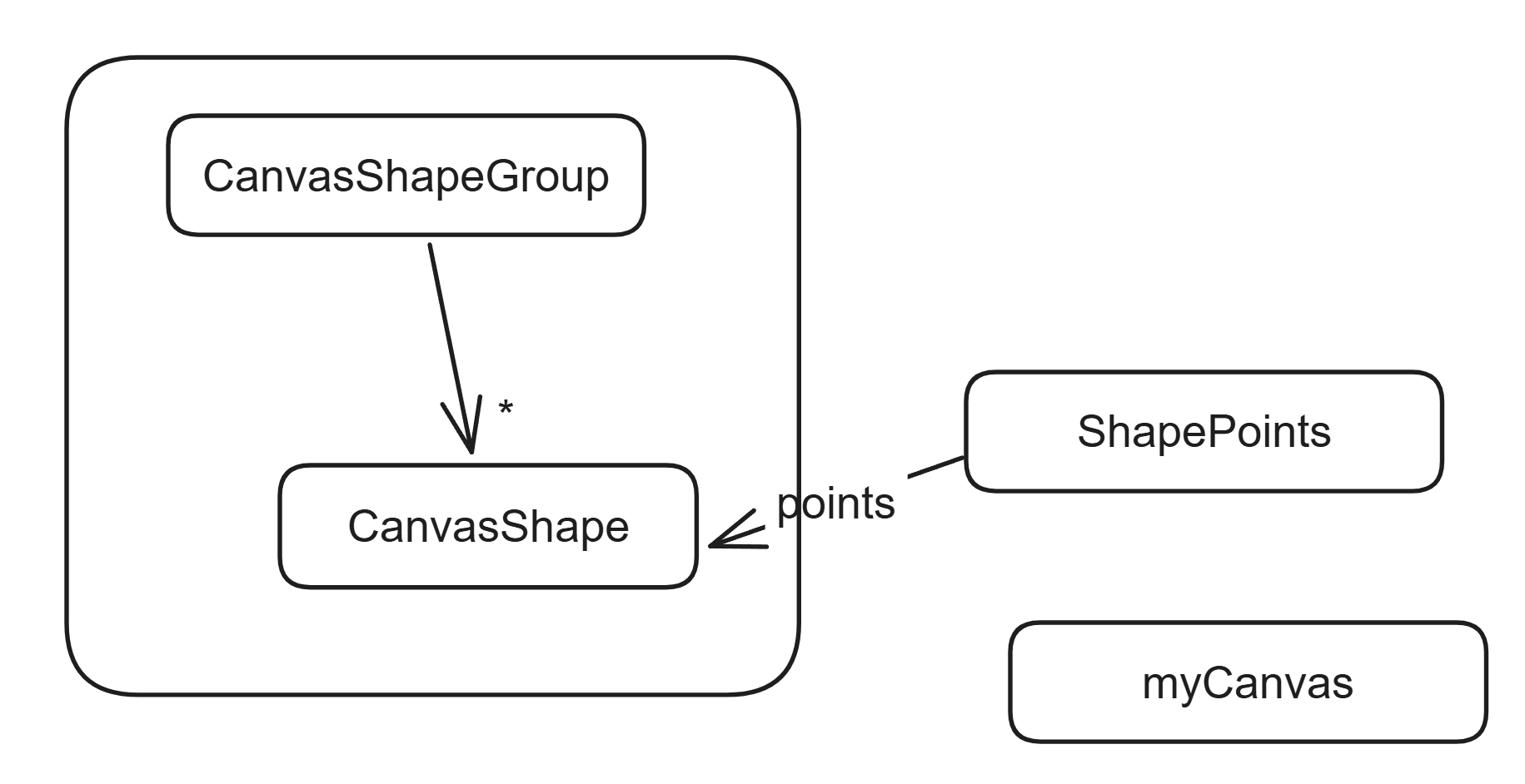 CanvasShape与原来的绘图函数库体系