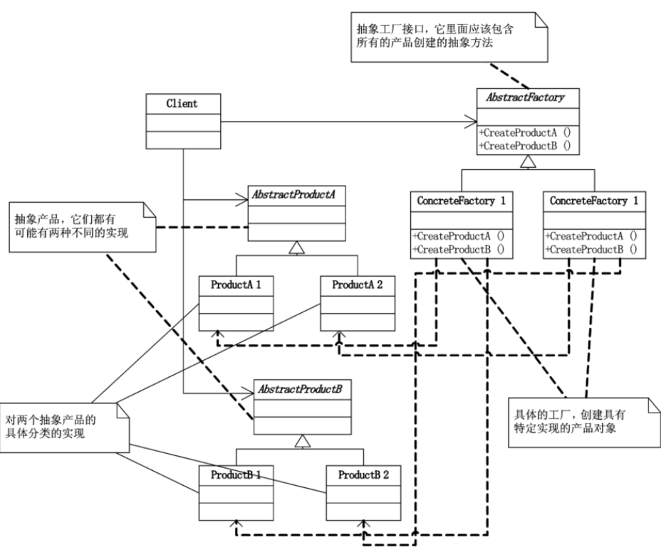 抽象工厂模式？就是分门别类