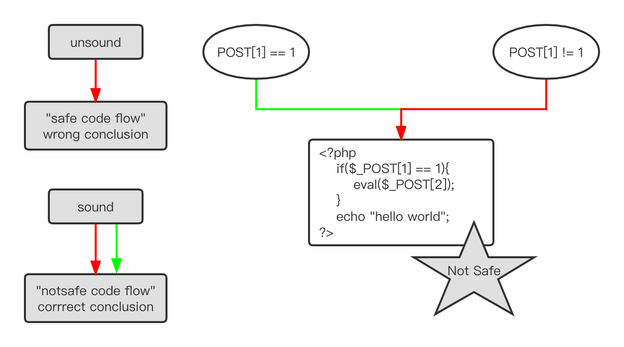 776e5e67266488a1f05200172c65924e - 南京大学 静态软件分析（static program analyzes）-- introduction 学习笔记