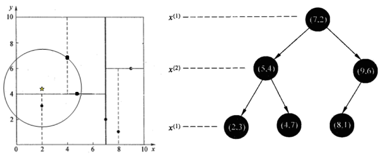 【机器学习】常见算法详解第2篇：KNN之kd树介绍（已分享，附代码）