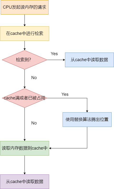 single-cpu-read