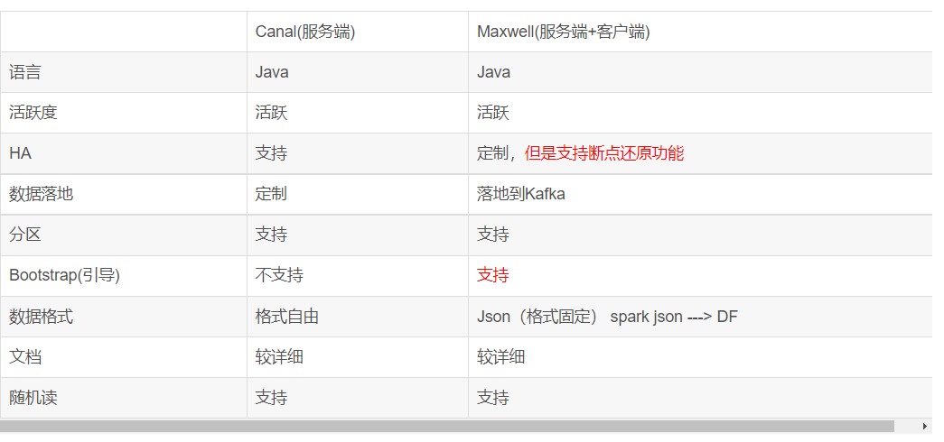 实时采集MySQL数据之轻量工具Maxwell实操