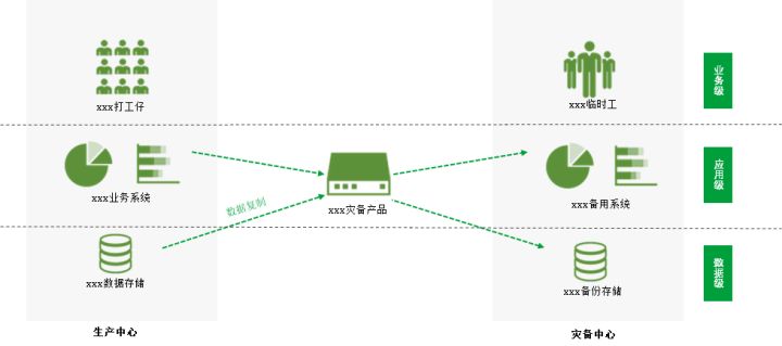 干货丨一文带你了解灾备系统的衡量指标