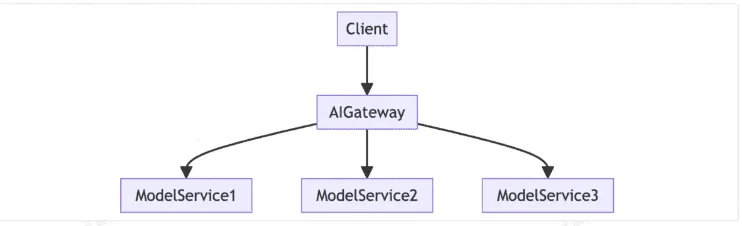 AI 时代，网关更能打了？_API_07