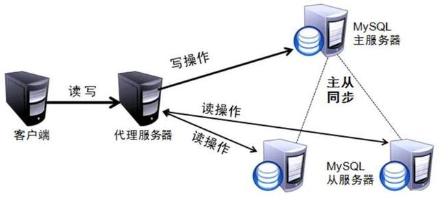 e盘是否具有读写权限_轻松搭建MySQL主从复制、读写分离（双机热备）