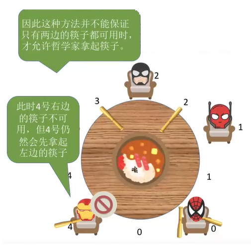 计算机操作系统—经典同步问题