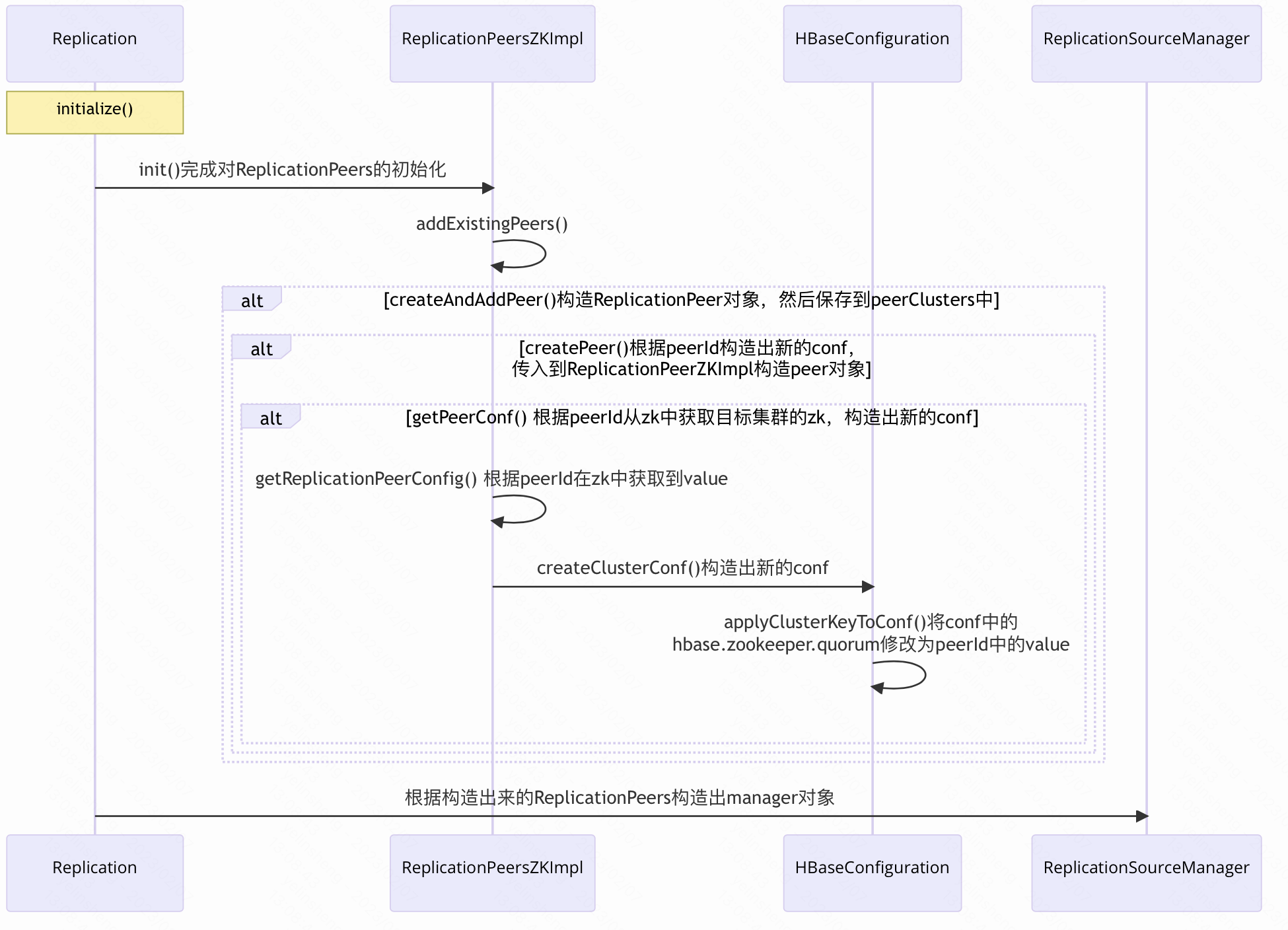 HBase-replication流程