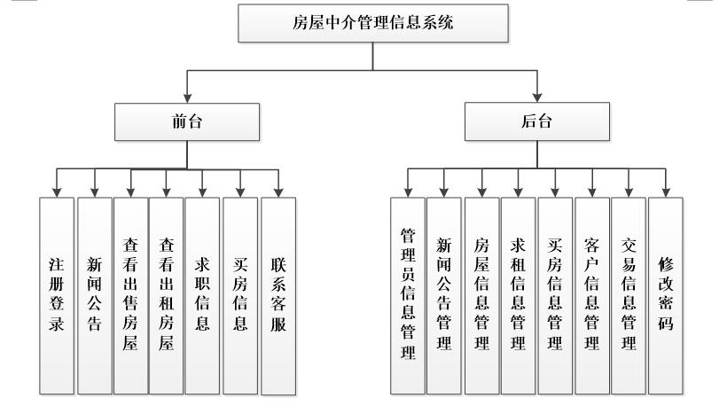 asp.net+sqlserver房屋中介管理信息系统