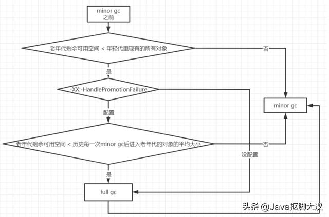 内存分配_JVM对象内存分配 年轻代和老年代怎么分配「技术干货」