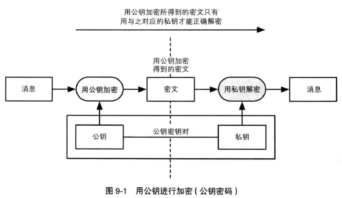 密码学基础