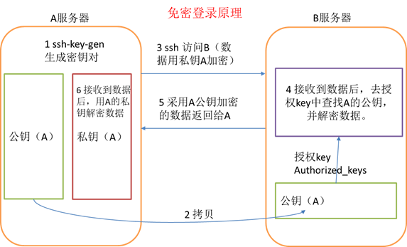 SSH原理与应用与瞎玩