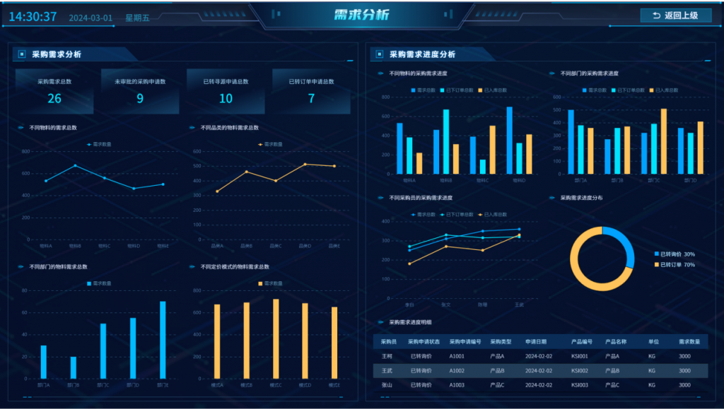 采购全流程闭环分析的采购管理