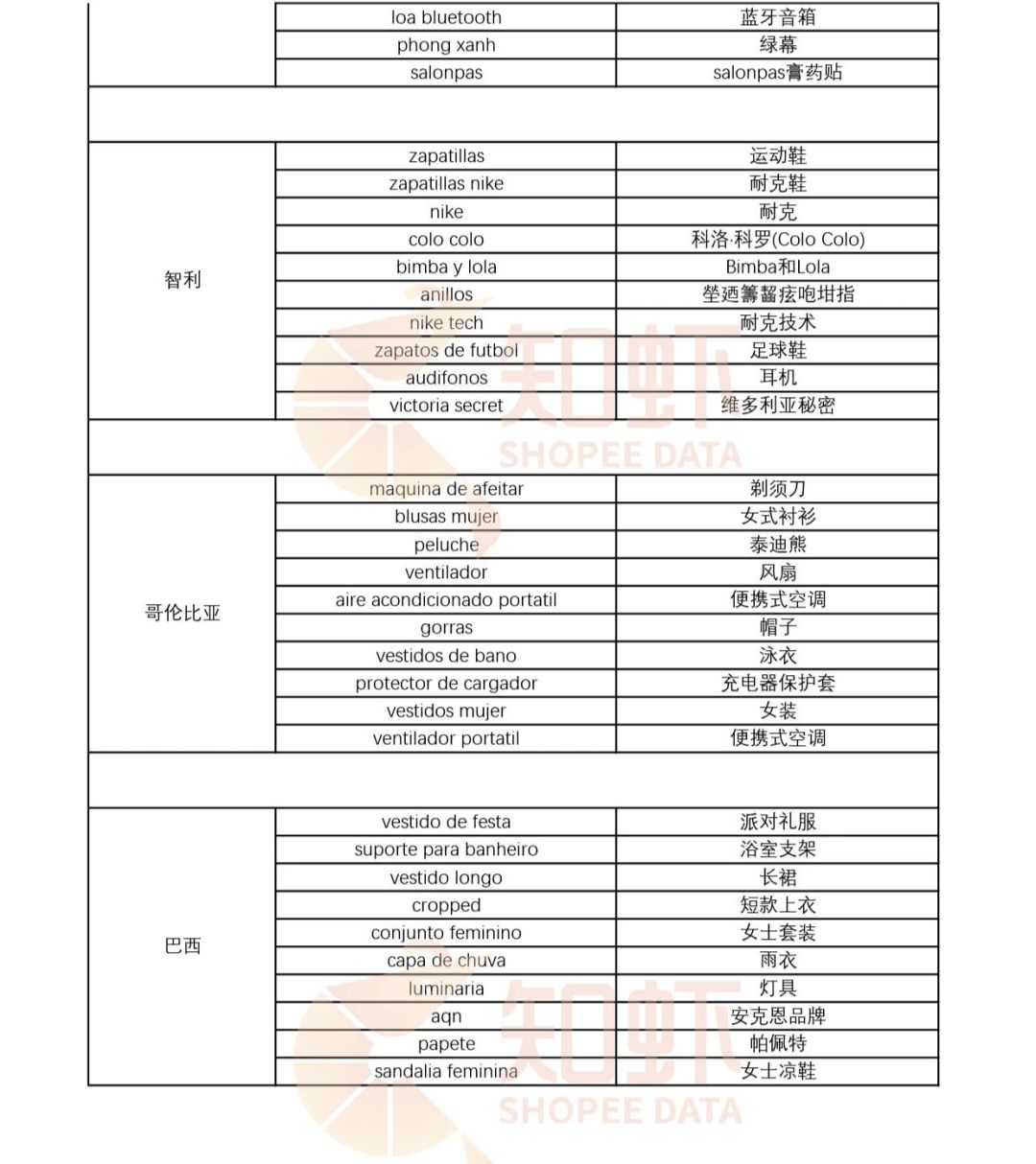 Shopee 4月市场趋势及选品分析，shopee虾皮品类爆款预测