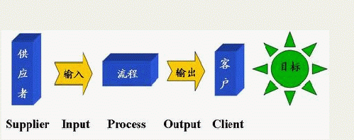 高阶流程图（SIPOC）