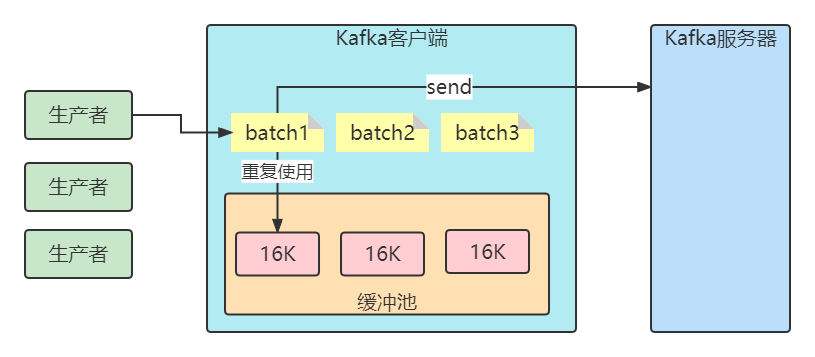 Kafka生产消费流程