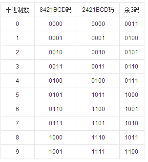 通常使用8421，8421对于新手能一看就懂