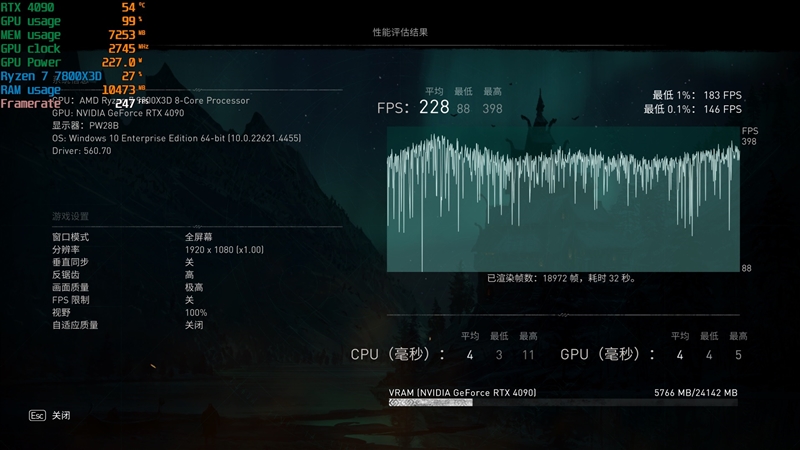 第一款让RTX 4090成为瓶颈的处理器！锐龙7 9800X3D首发评测：网游性能断崖式领先