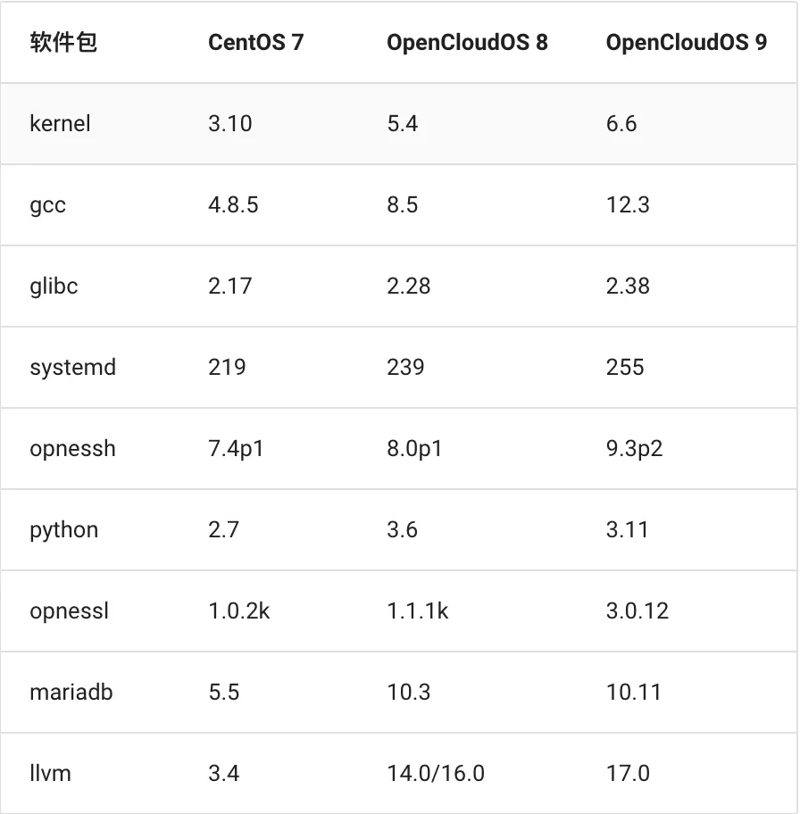 <span style='color:red;'>CentOS</span> <span style='color:red;'>停</span><span style='color:red;'>服</span>后，服务器 OS 路在何方？