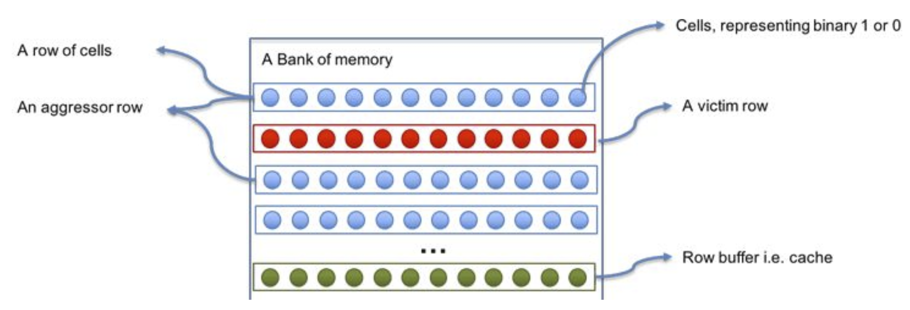 RowHammer 攻击：内存的隐形威胁