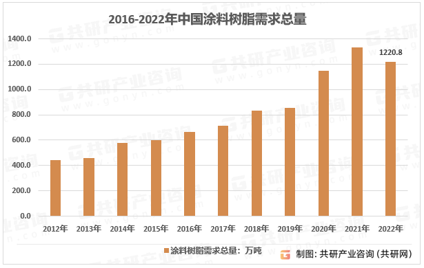 2012-2022年我国涂料树脂需求总量走势图