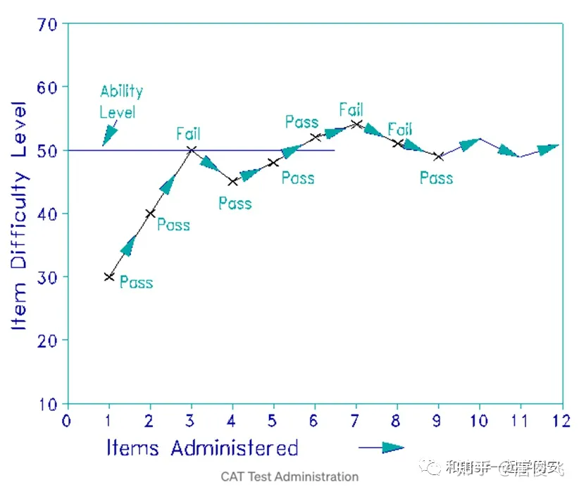 关于CISSP中文版计算机化自适应考试（CAT），你需要知道的！