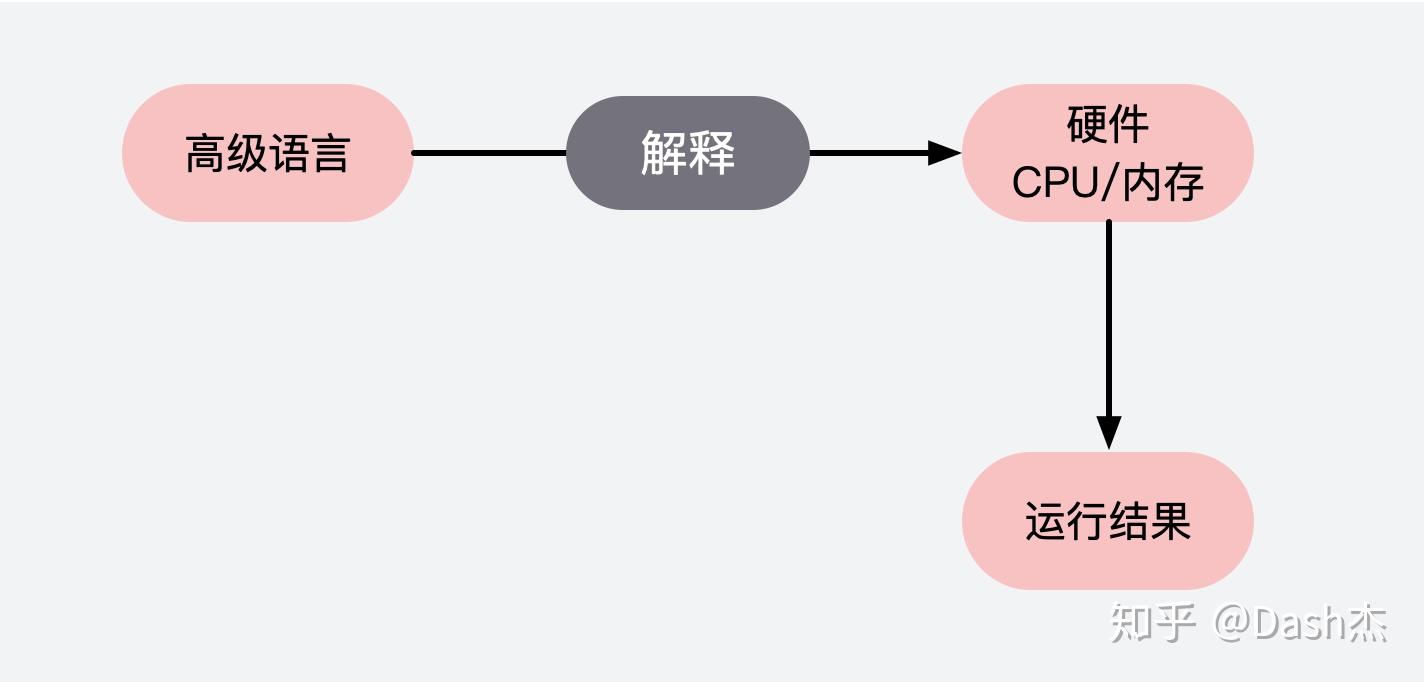 编译器VS解释器 - 知乎