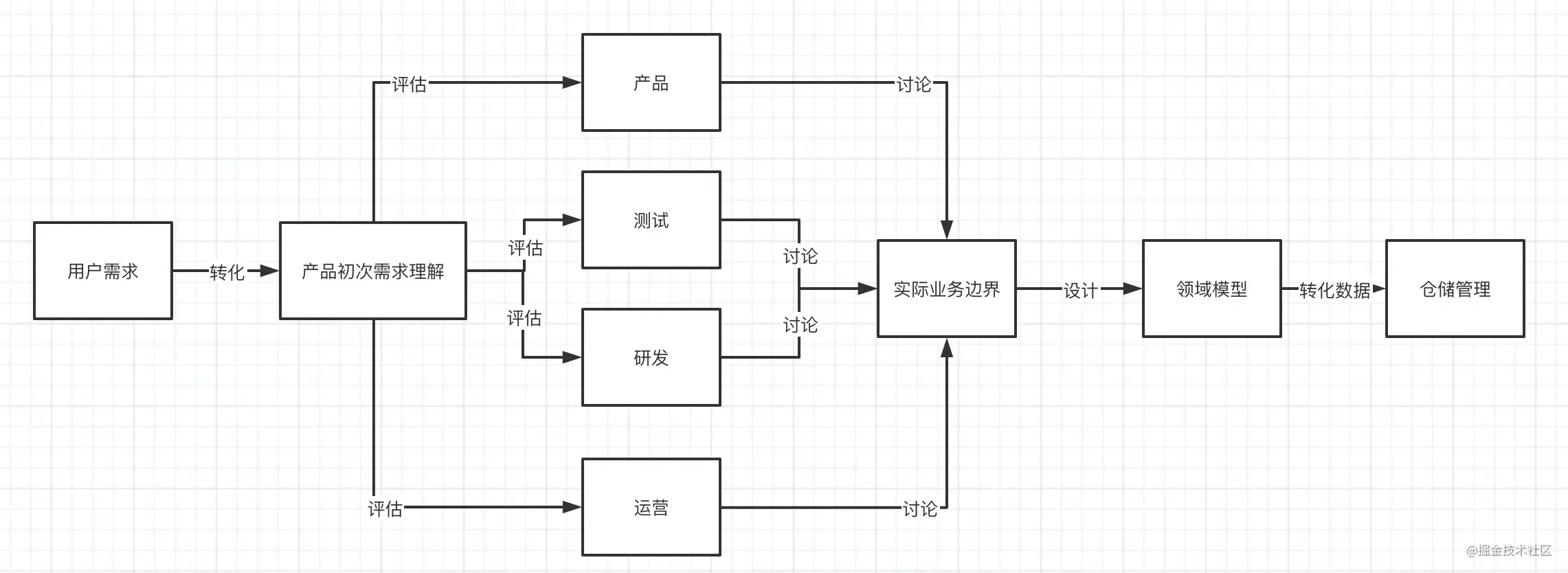 最近爆火的DDD到底是什么？一文带你落地DDD